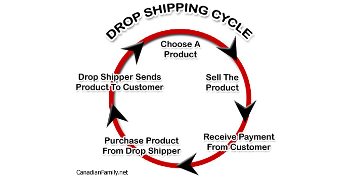 Dropshipping:  Sell Online with NO Inventory