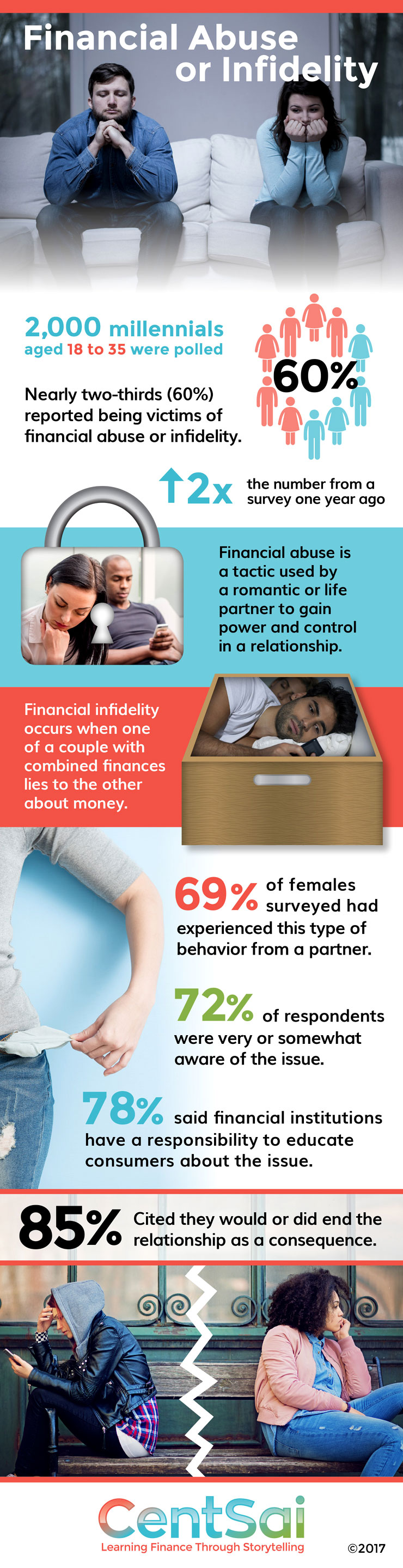 Financial Abuse in Millennial Relationships Infographic